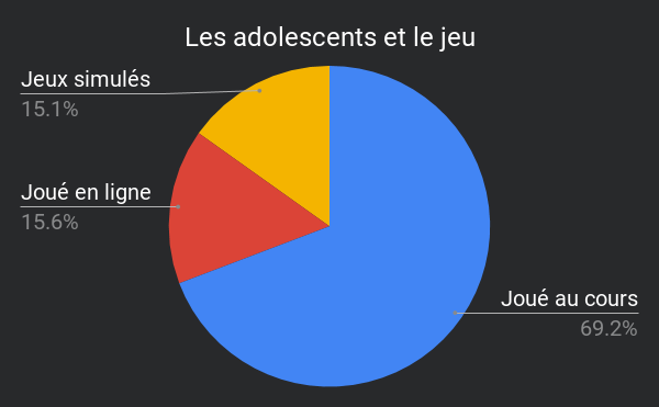 Les adolescents et le jeu