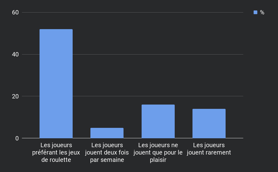 Statistiques relatives aux jeux de casino