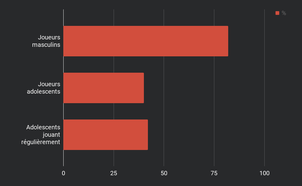 Statistiques relatives aux utilisateurs de casino